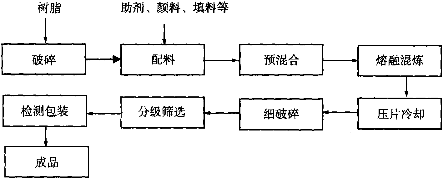 二、粉末涂料制備實(shí)例